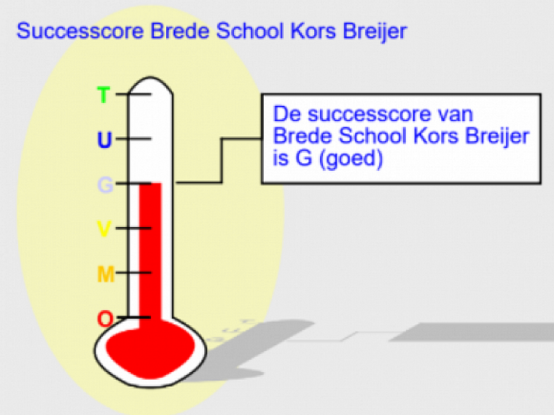 Uitkomst oudertevredenheidspeiling